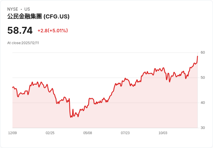 【04:33 即時新聞】Citizens Financial Group（CFG）大漲5％  技術面動能轉強
