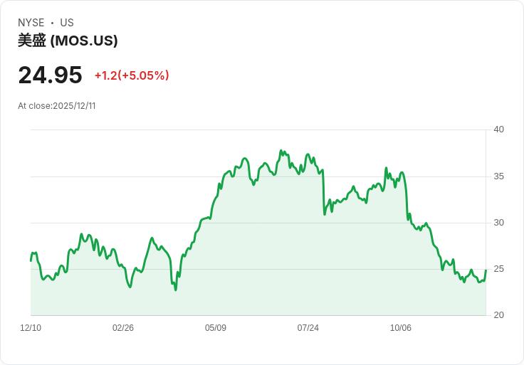 【22:45 即時新聞】Mosaic(MOS)大漲逾5％ 受惠Barclays上調評級與自由現金流展望