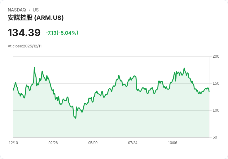 【23:51 即時新聞】Arm (ARM) 重挫逾5％ 技術面顯示空方動能增強