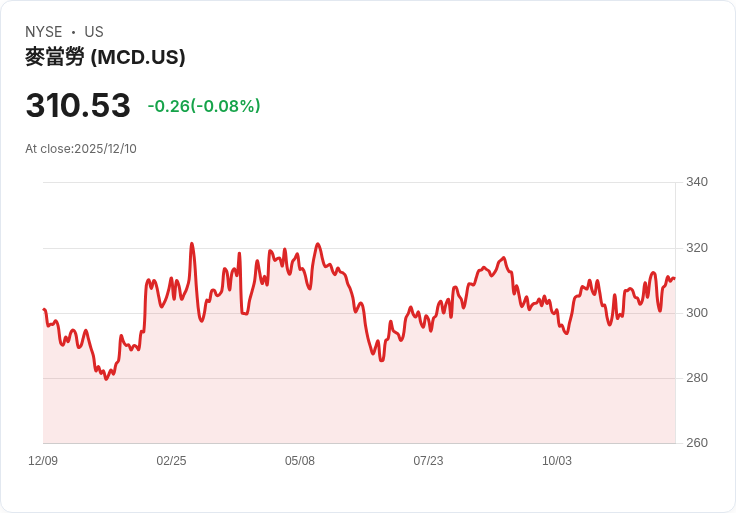 美股餐飲業動盪：Cracker Barrel改革反彈，快餐巨頭策略成拯救關鍵