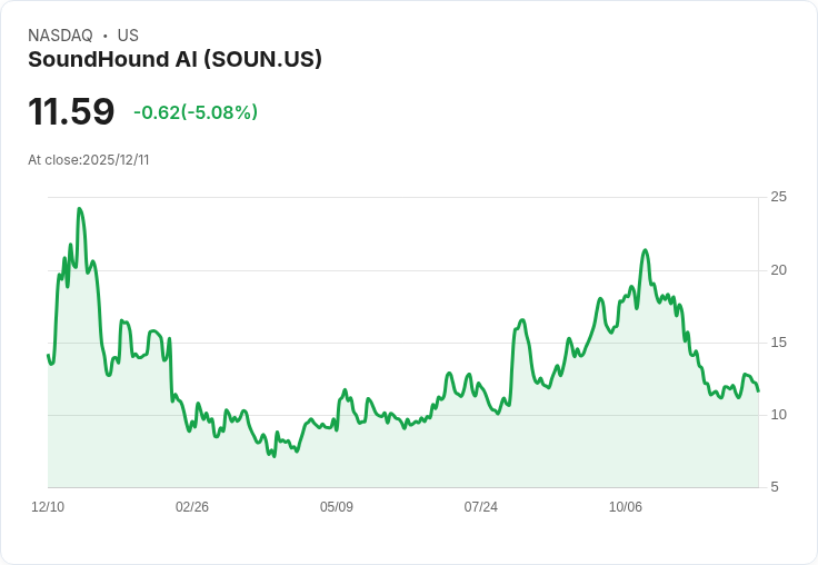 【22:57 即時新聞】SoundHound AI(SOUN)重挫 5%—獲利能力疑慮壓抑短線行情