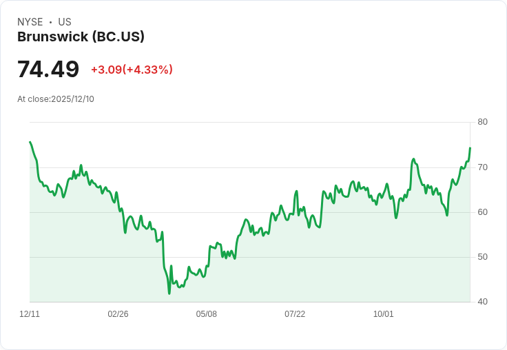 海洋市場復甦在即！Brunswick Corporation (BC) 獲Seaport Research看好，目標價90美元