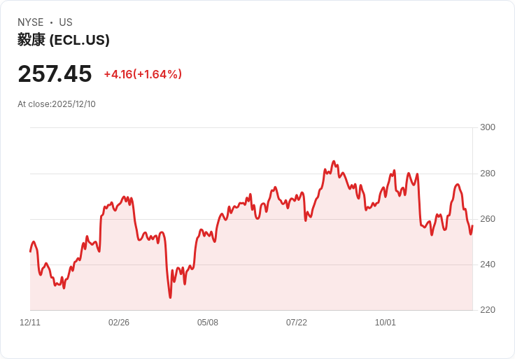 Ecolab (ECL) 宣佈季度股息提升12%,創下連續34年增長紀錄!