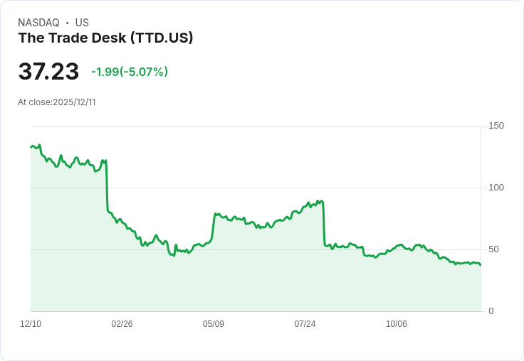 【23:33 即時新聞】The Trade Desk（TTD）跌5.02％ 技術面持續疲弱