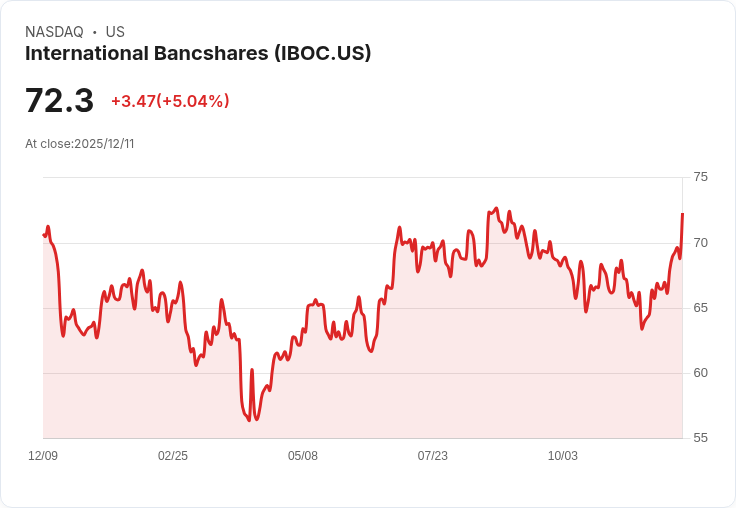【04:51 即時新聞】International Bancshares(IBOC)盤中勁揚5% 技術面動能急速增強