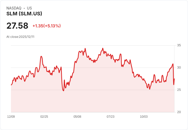 【04:24 即時新聞】SLM +5% 強勁反彈,市場逢低承接但長線展望仍承壓