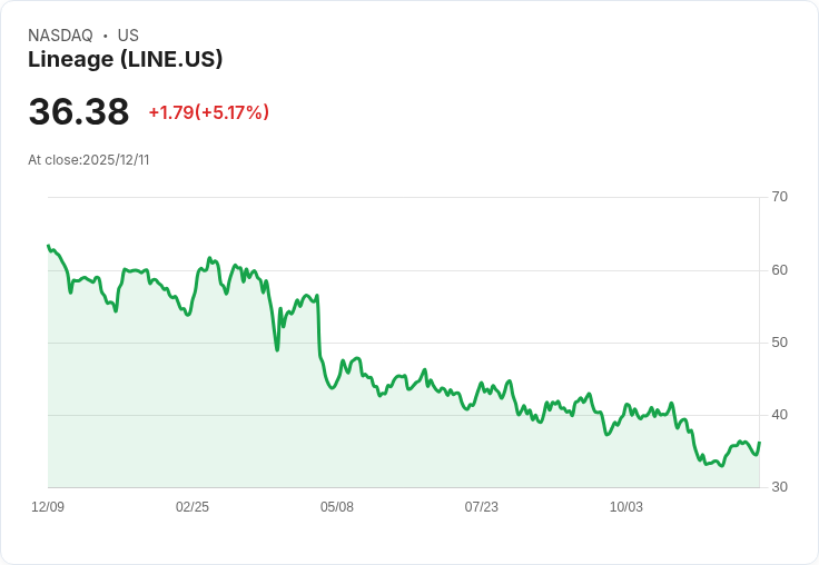 【02:29 即時新聞】Lineage (LINE) 強彈5％突破短期壓力，KD與MACD持續轉強拉抬動能