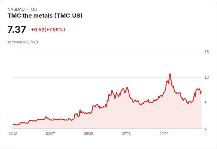 投資TMC The Metals Company股票：能否讓你一生無憂？
