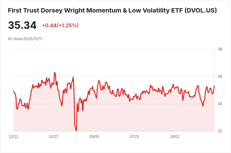 First Trust Dorsey Wright Momentum & Low Volatility ETF 宣佈每股 $0.1008 股息，吸引投資者注意！