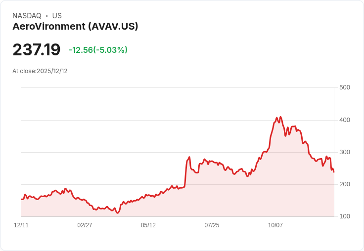 【23:58 即時新聞】AeroVironment（AVAV）跌逾5％ Q2盈餘不如預期、全年展望保守
