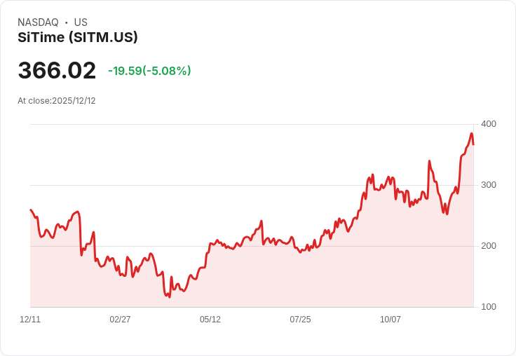 【23:58 即時新聞】SiTime(SITM)盤中重跌5％，MACD短線翻空引發技術性賣壓