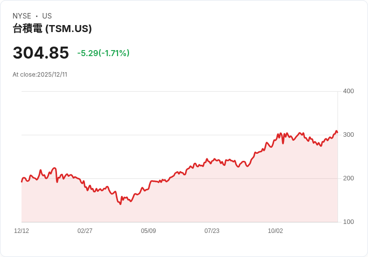 臺積電(TSM)最新營收資料揭曉，年增32.8％！但面臨國安調查風波