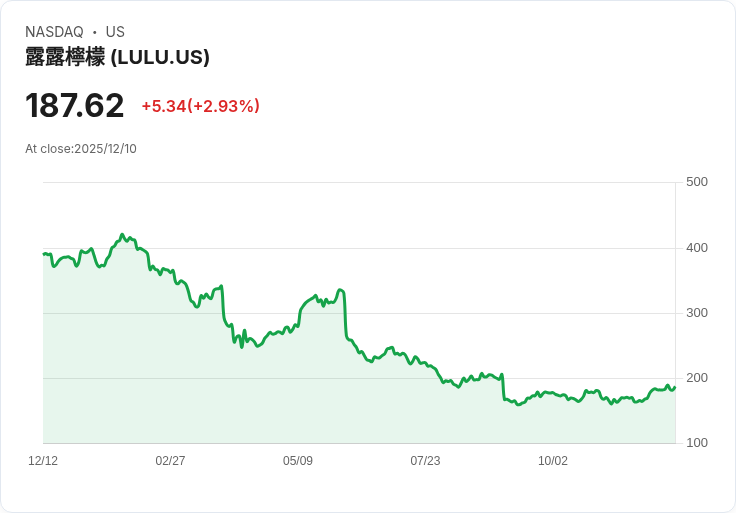 Lululemon第三季財報驚豔！每股盈餘超預期，營收增長6.7％