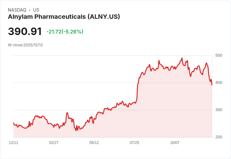 【22:38 即時新聞】Alnylam Pharmaceuticals (ALNY) 重挫 5.37％，部分可轉債提前回購引市場關注