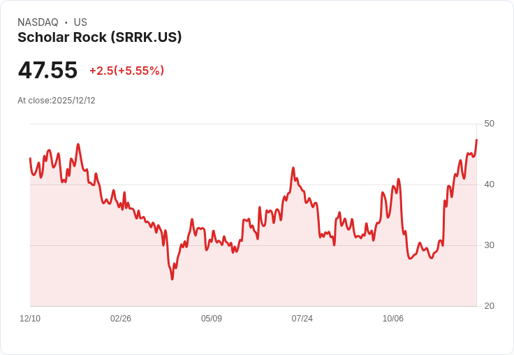 【00:31 即時新聞】Scholar Rock(SRRK)盤中大漲5.15％，技術指標多頭延續