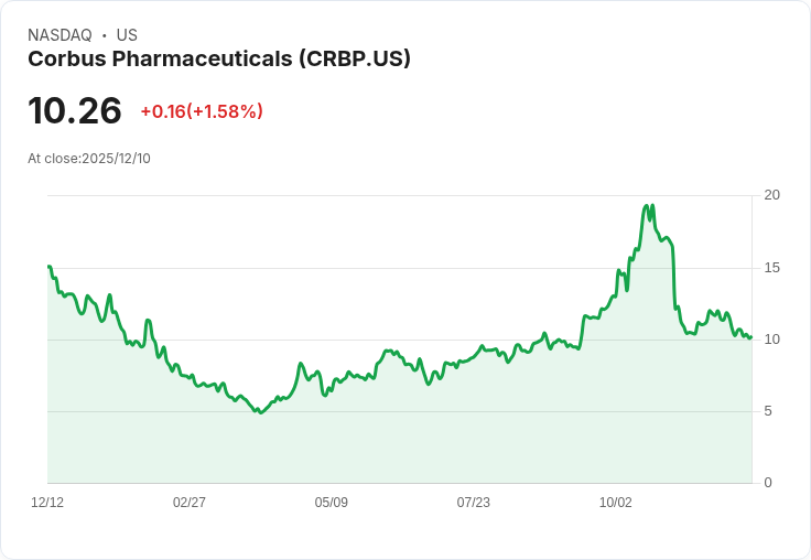 科博斯藥業新口服肥胖藥物CRB-913初期研究結果不佳 股價下跌3%