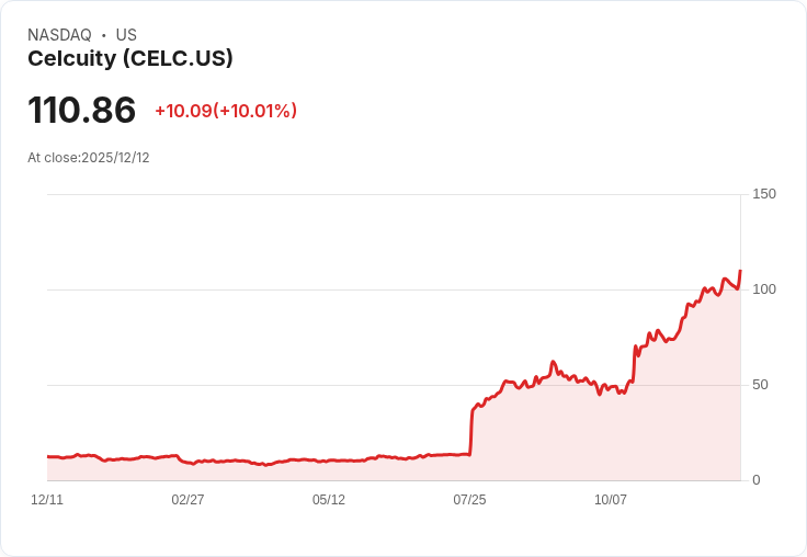 【23:22 即時新聞】Celcuity (CELC)勁揚10％，短線突破均線、技術指標轉強支撐上漲