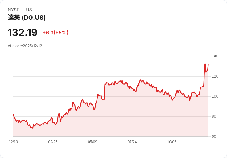 【02:59 即時新聞】Dollar General(DG) 強漲5％ 站上多重均線，技術指標全面轉強