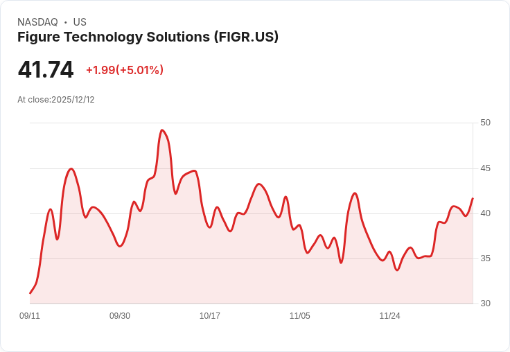 【00:47 即時新聞】Figure Technology Solutions (FIGR)盤中飆漲5％ 技術面多頭強勢