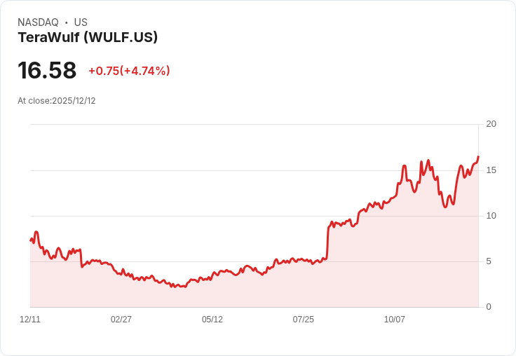 【22:35 即時新聞】TeraWulf(WULF)大漲5% 技術面動能持續轉強