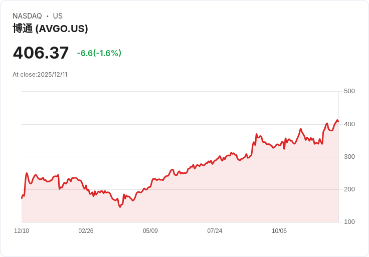 AI 驅動美股科技板塊波動加劇，投資人憂心估值回調風險