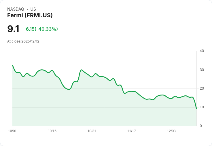【22:30 即時新聞】Fermi (FRMI) 暴跌40％，儘管即將納入指數但高風險議題引市場壓力