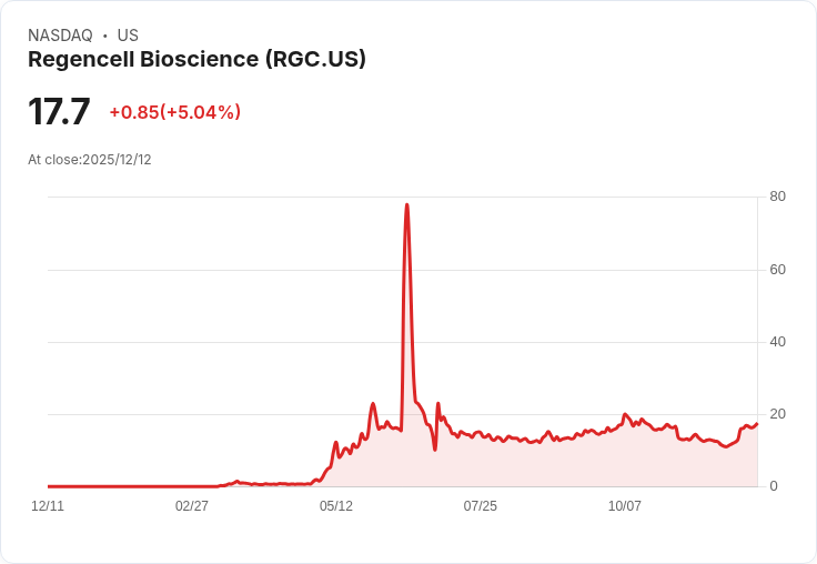 【22:49 即時新聞】Regencell Bioscience (RGC)大漲5％ 技術面黃金交叉動能強勁