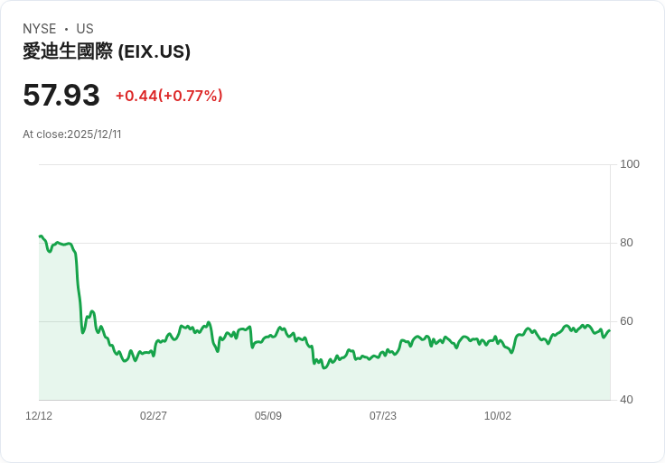 愛迪生公司宣佈季度股息增6％至每股$0.8775，投資者喜迎好消息！