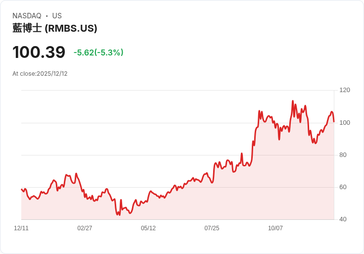 【23:28 即時新聞】Rambus(RMBS)大跌5.28% 技術指標失守短線轉弱