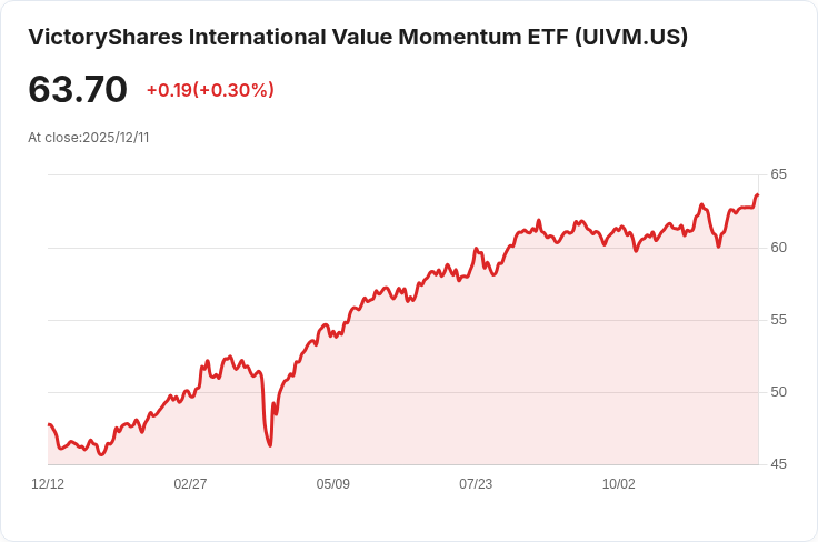 勝利基金國際價值動能ETF 宣佈每股$0.2635的月度股息，投資者注意！