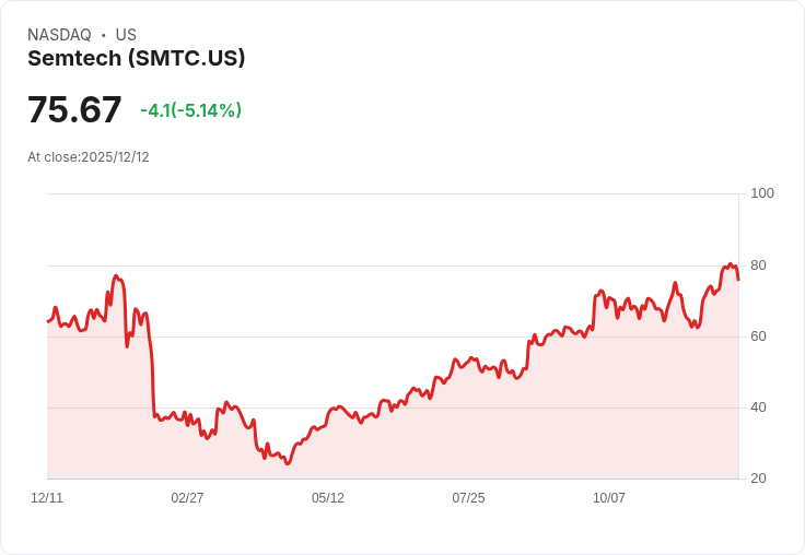 【23:04 即時新聞】Semtech（SMTC）重挫5％，技術指標顯示短線動能快速轉弱