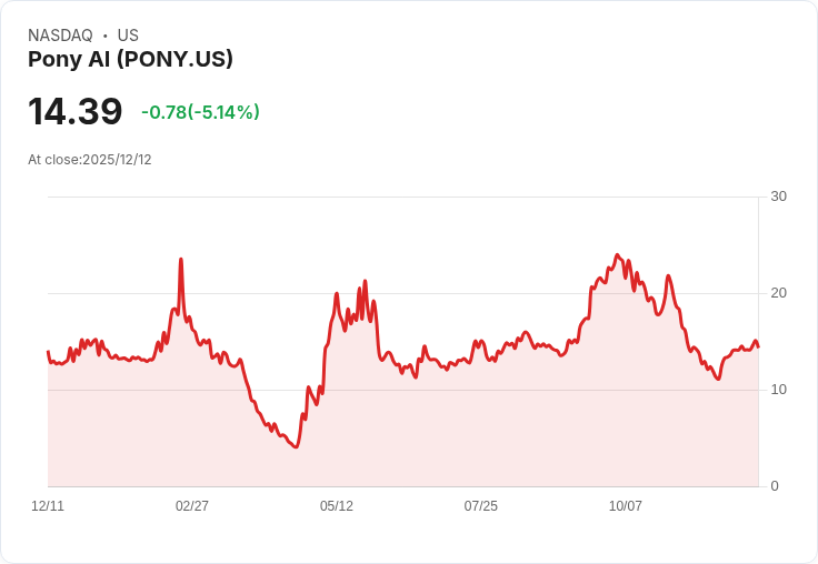 【23:58 即時新聞】Pony AI（PONY）下跌5.08％／短線漲勢熄火信號浮現