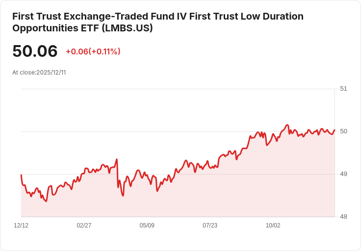 First Trust低期限機會ETF宣佈每股$0.17的月度股息,投資者關注!