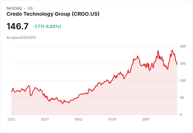 【23:02 即時新聞】Credo Technology (CRDO) 下跌逾5％，獲利回吐為主因