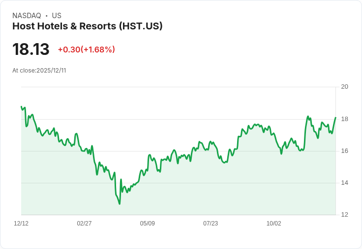 Host Hotels & Resorts 宣佈每股 $0.20 股息,並發放特別股息 $0.15!