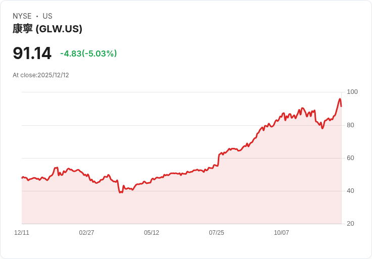 【23:09 即時新聞】Corning(GLW)重挫5％，KD過熱後拉回技術面呈短線回落