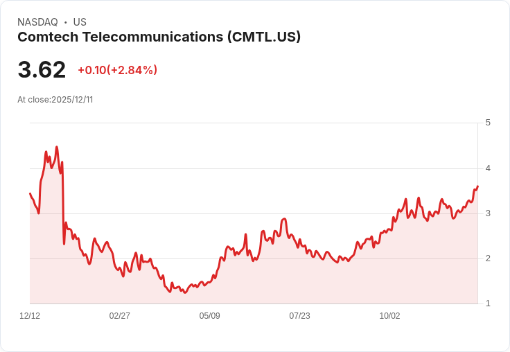 Comtech電信首季財報揭曉:非GAAP每股虧損低於預期,營收達1.11億美元!