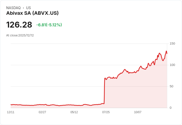 【22:49 即時新聞】Abivax SA(ABVX)急跌逾5% 主要受併購傳聞消退影響