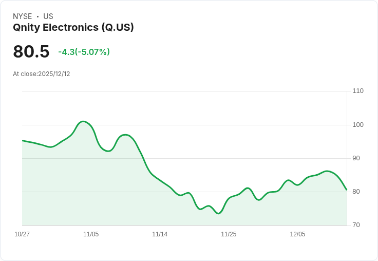【23:30 即時新聞】Qnity Electronics (Q) 跌5.07％／股價走弱，雖現配息利多但市場反應平淡