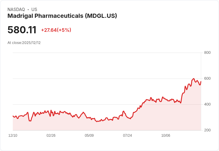 【02:38 即時新聞】Madrigal Pharmaceuticals(MDGL) 飆漲5％ 技術指標轉強