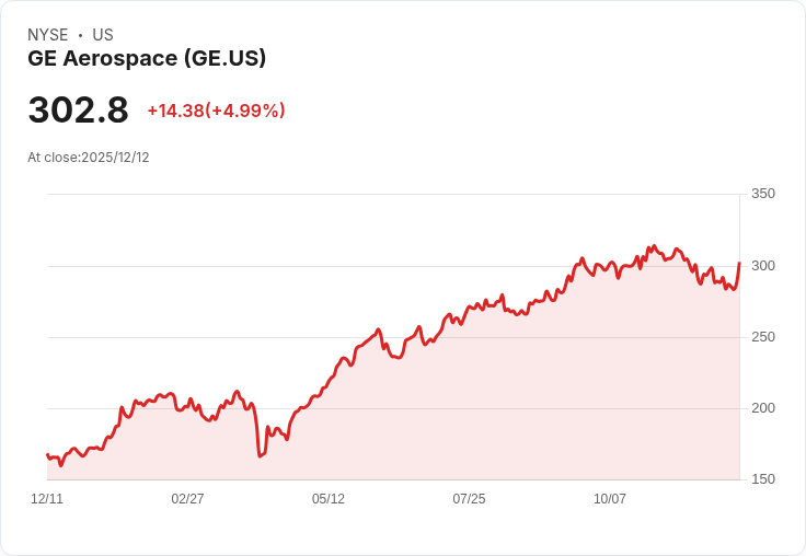 【23:22 即時新聞】GE Aerospace +5％ 走高，工業板塊強勢推動股價