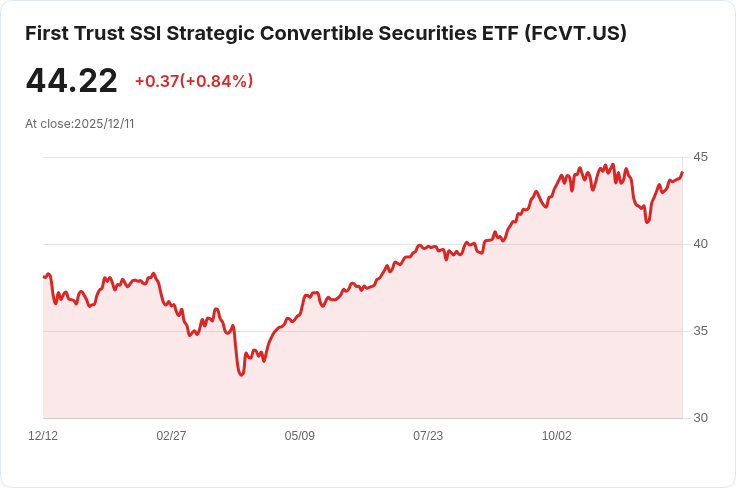 First Trust SSI戰略可轉換證券ETF宣佈每股$0.045的現金股息,投資者注意!