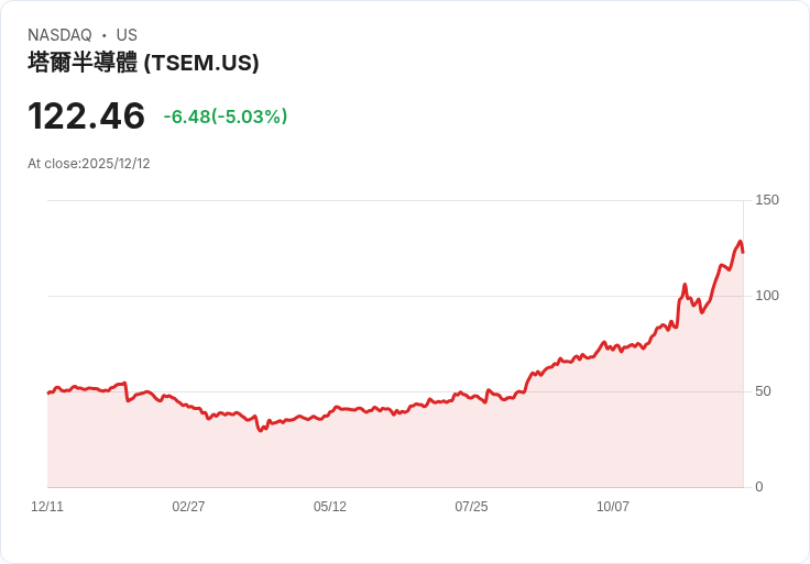 【23:57 即時新聞】Tower Semiconductor (TSEM) 跌5.03％：技術面顯示高檔震盪及短線修正壓力