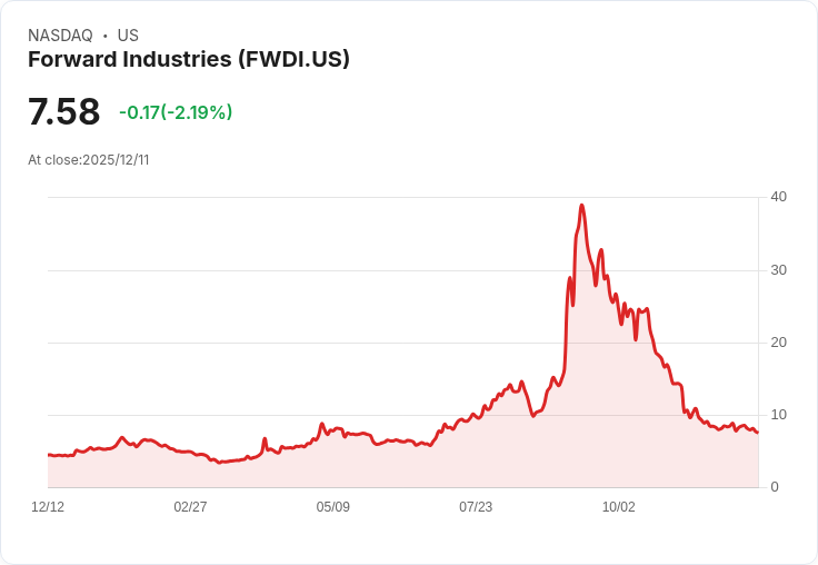 Forward Industries 財報出爐:每股虧損高達$24.59,營收僅$1819萬!