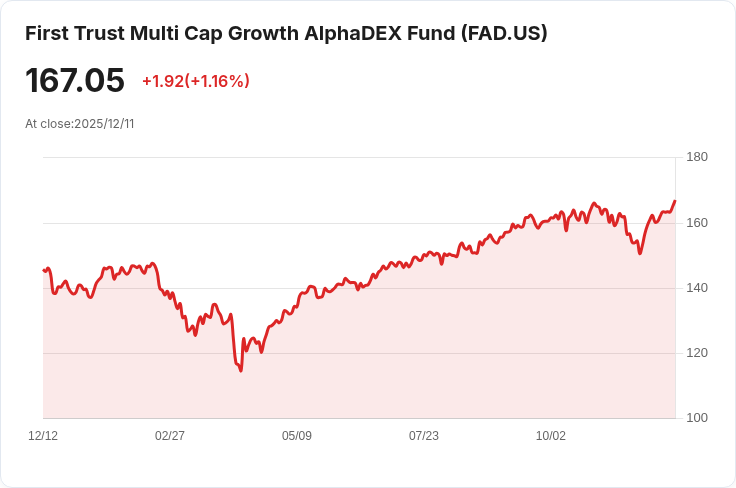 Trust Multi Cap Growth AlphaDEX 基金宣佈每股 $0.0085 季度股息，投資者注意！