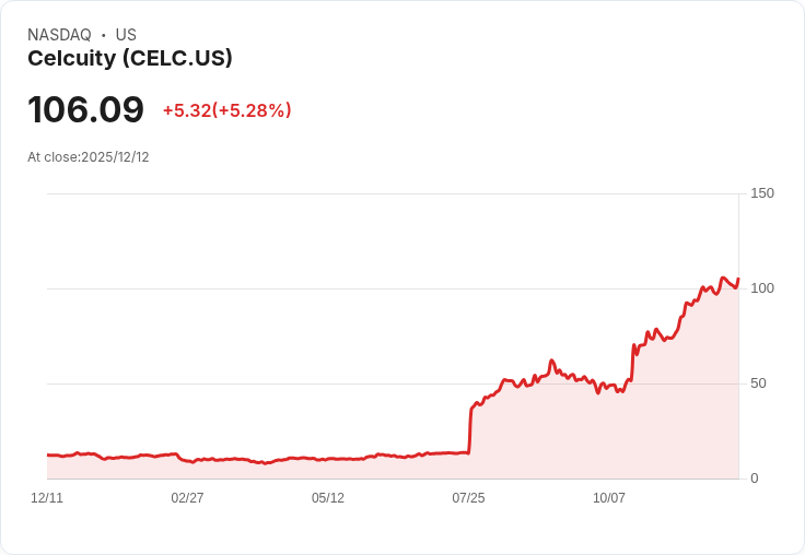 【22:57 即時新聞】Celcuity (CELC)大漲5.28％，技術面動能強勁
