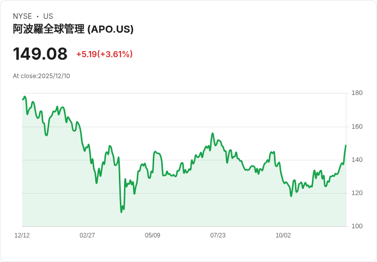 阿波羅全球管理考慮出售高爾夫俱樂部業務Invited,估值超過30億美元!