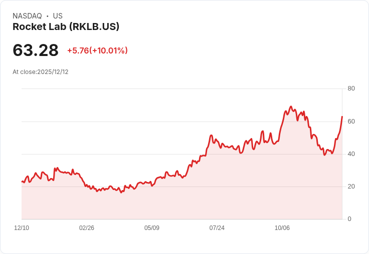 【03:04 即時新聞】Rocket Lab (RKLB) 強勢漲逾10％ 入選熱門題材股受市場關注