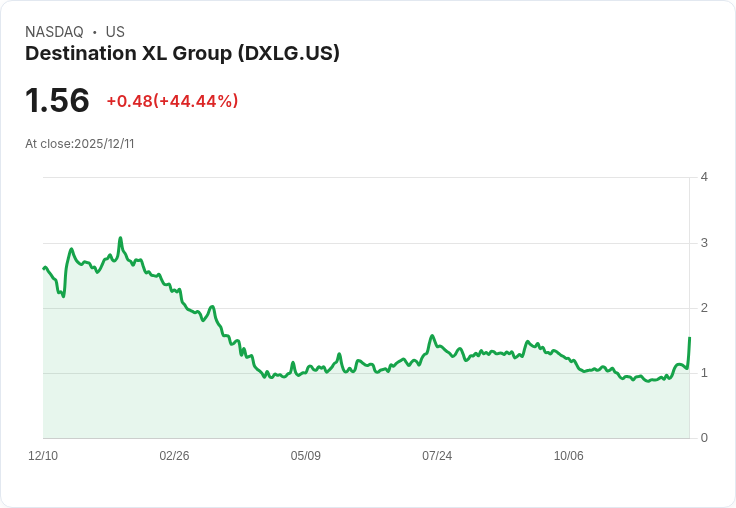 大型與加大尺寸服飾業大合併!DXLG與FullBeauty正式攜手,市場全面改寫