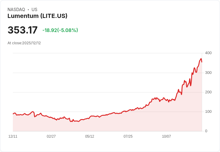 【22:48 即時新聞】Lumentum (LITE) 跌幅逾5％，短線漲多後多頭動能轉弱